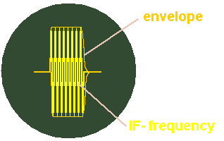 stilisiertes Oszilloskop-Bild: ein modulierter Impuls, das sind viele Schwingungen (die Hochfrequenz) in einer Hllkurve (der Rechteckimpuls).