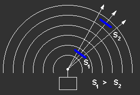 Grafik: konzentrische Kreise stellen die sich ausbreitende Energie dar, drei dicht nebeneinanderliegende Richtungspfeile mit dem Ursprung in den Kreismittelpunkten zeigen, dass sich die Fläche pro Leistung mit zunehmender Entfernung vom Mittelpunkt vergrößert.