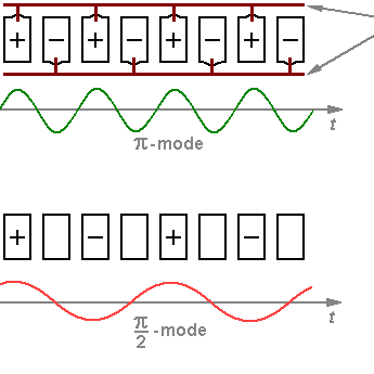 Waveforms of the magnetron