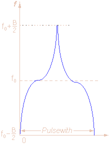 Frequenz-Zeit-Diagramm einer symetrischen Modulation