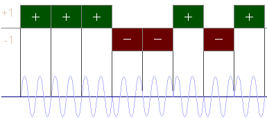 diagram of a phase-coded pulse compression